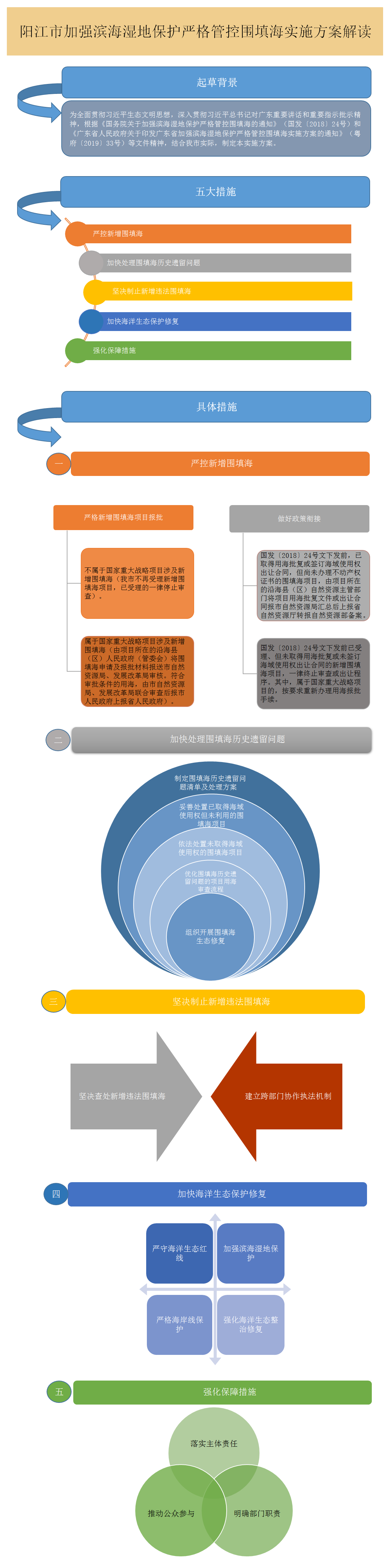 圖解框架-《陽江市人民政府關(guān)于印發(fā)陽江市加強濱海濕地保護嚴格管控圍填海實施方案的通知》.png